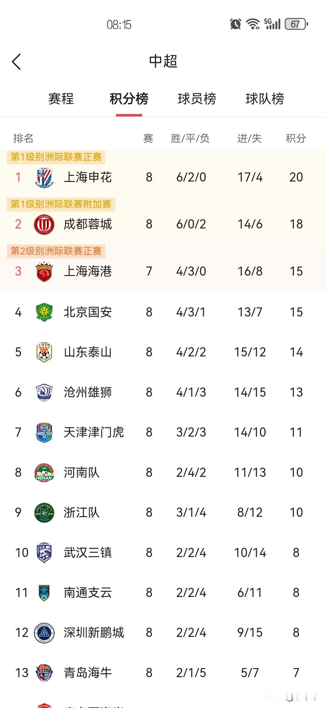 中超八轮战罢，泰山队八轮过后位列第五，4胜2平2负积14分，进15失12球，进攻