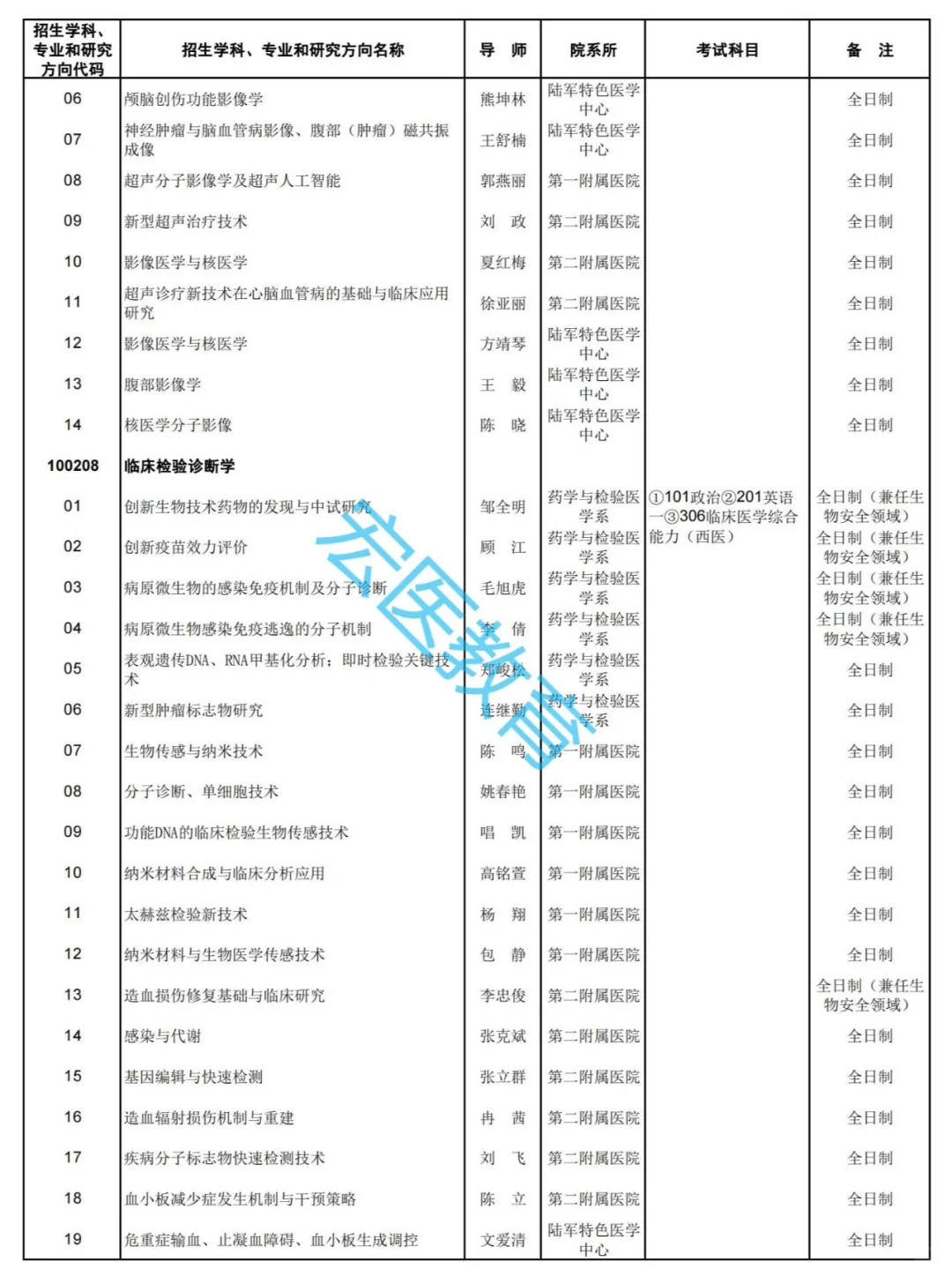 陆军军医大学2025考研招生目录！