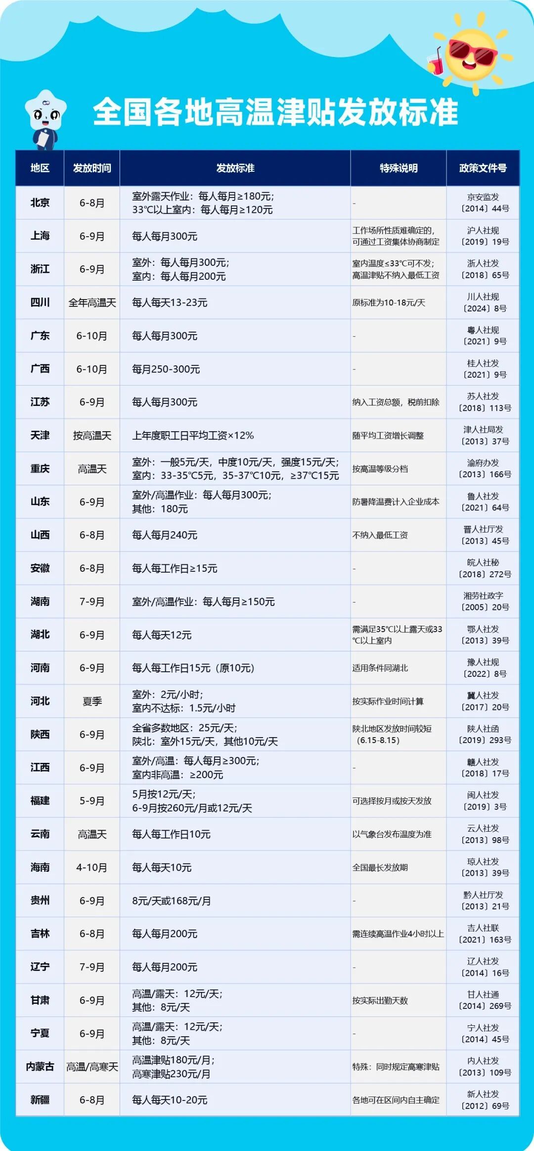 【#多地这笔钱连发4个月#】随着气温不断升高，6月1日起，多地将为劳动者发放高温