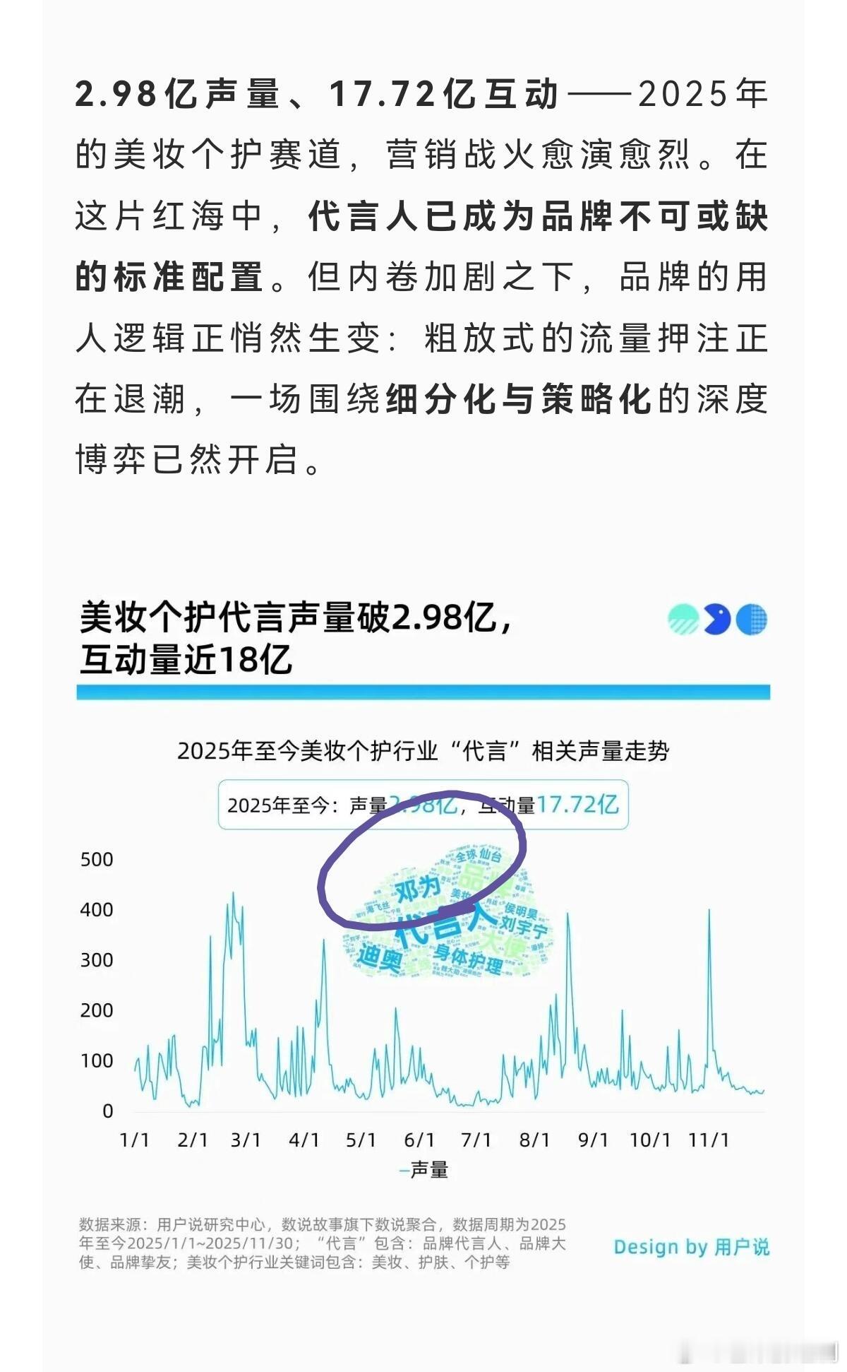 邓为：美妆个护代言人声量破2.98亿，品牌愿意为他不排竞 