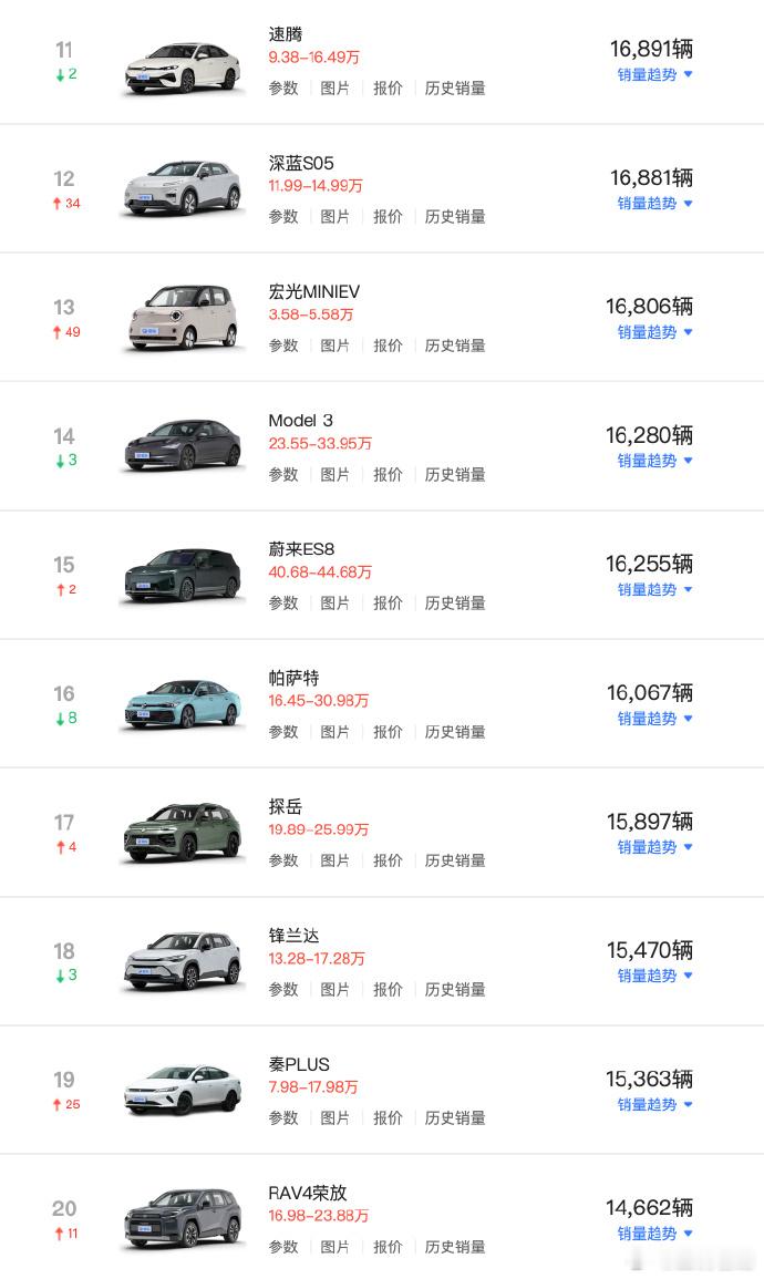 3月最畅销车型TOP20，Model Y重返第一，理想i6创历史新高，小米YU7