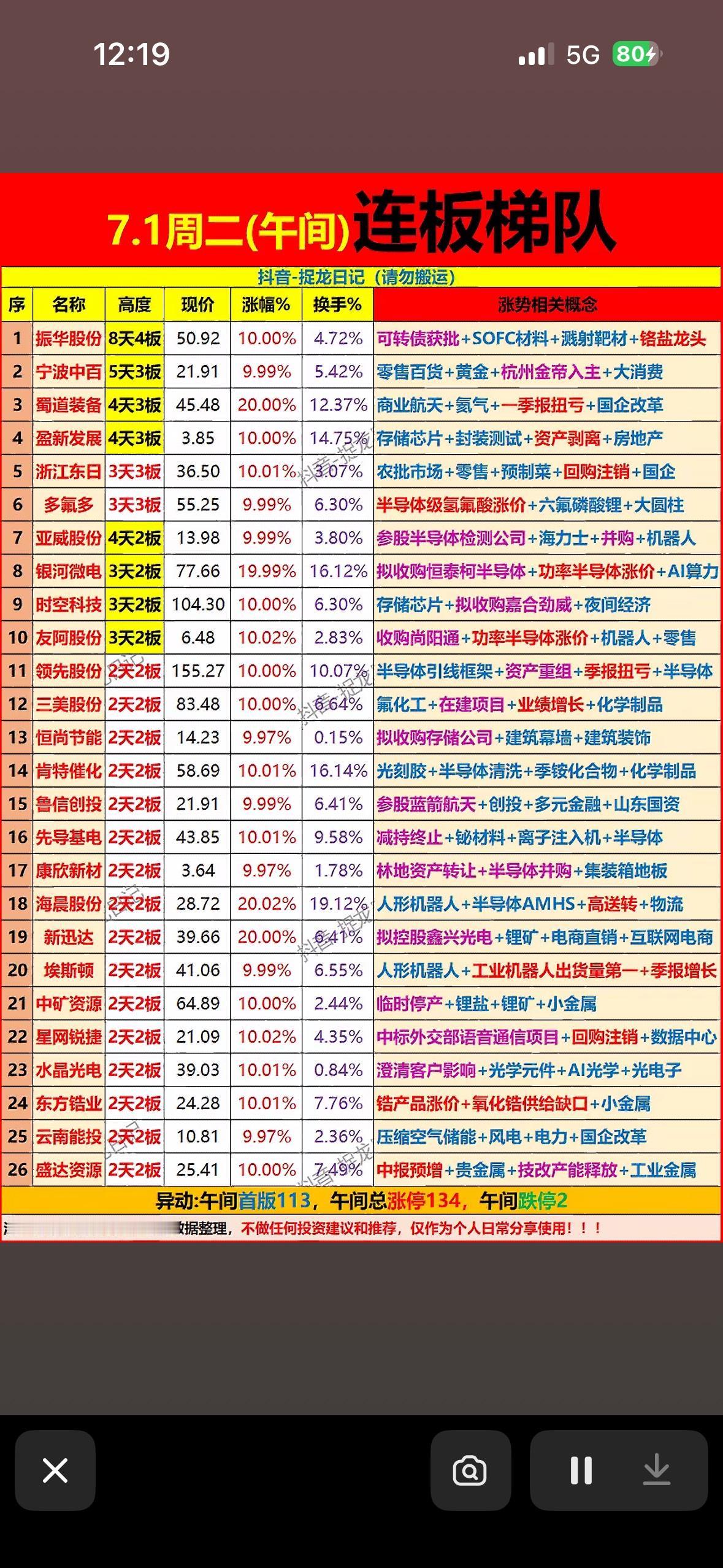 7月1日连板梯队

7月1日作为三季度首个交易日，市场有点意思。6月30日上半年