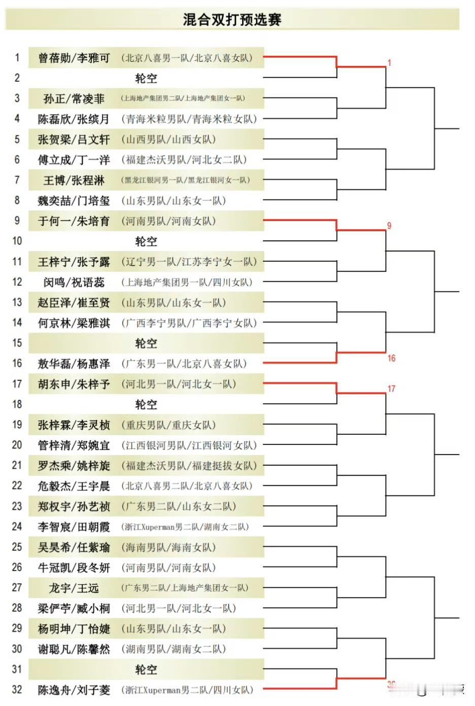 2026全国乒乓球锦标赛丨混双预选赛签表 ​​​⬇️