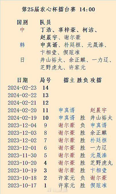 日本队出局，20日14点赵晨宇攻擂申真谞 #围棋# 
