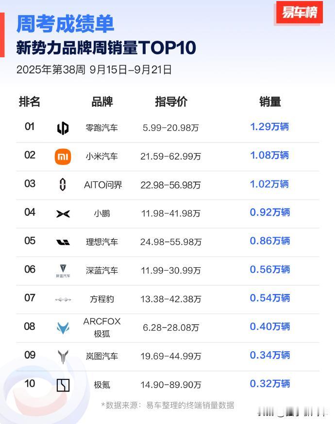 周销1.29万，零跑再度拿下新势力品牌冠军！
 
日前，我们从第三方平台获悉20