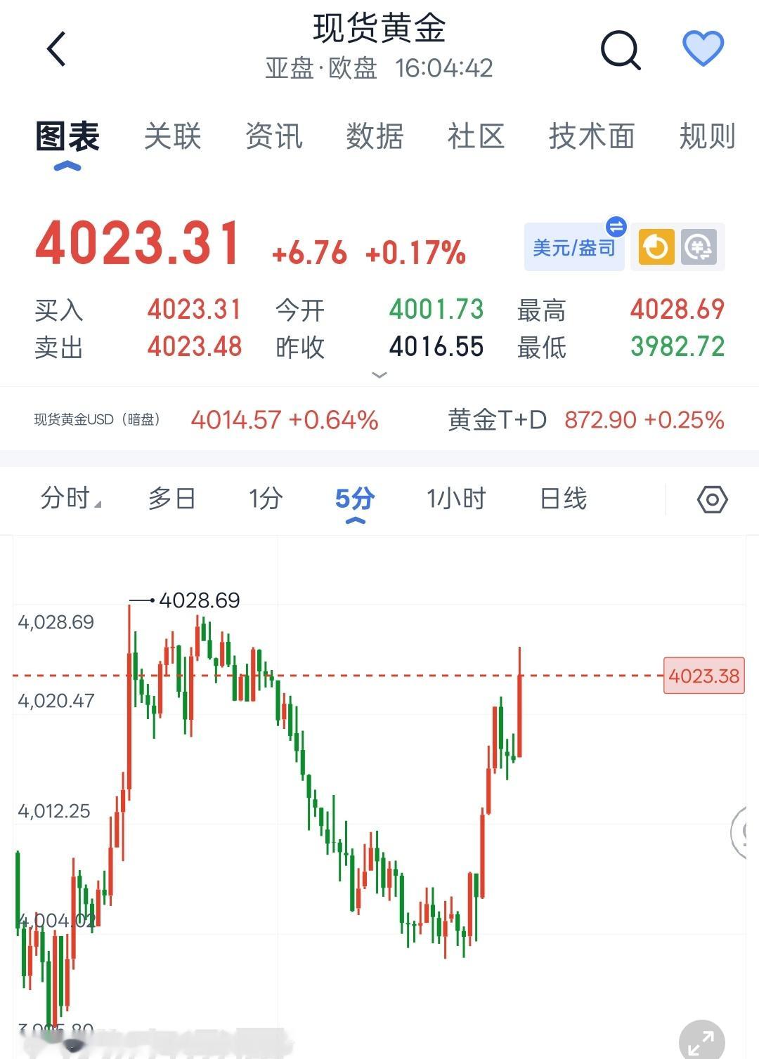 大黄日内现价丹，行情出现温和反弹，但上方4025-30位置阻力明显，可依托此阻力