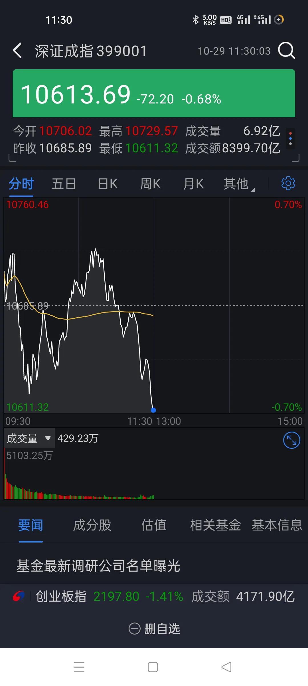 证券带头砸盘。
这个股板块真的牛逼。
这么多天不光没有表现，反而带头砸盘。
涨也
