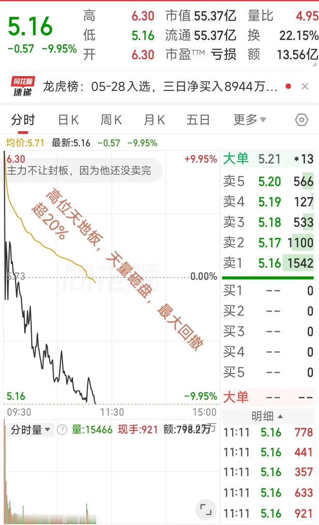 大A今天最惨的票已经诞生了！高位天地板，直接天量砸盘，最大回撤超20%，买在高点