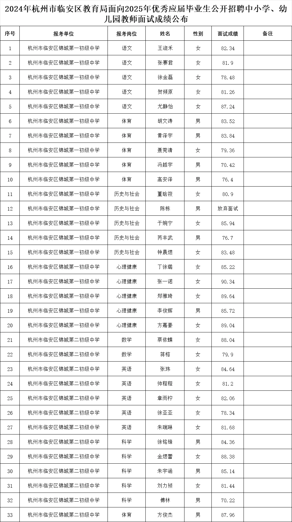 临安区提前批教师面试成绩出炉‼️