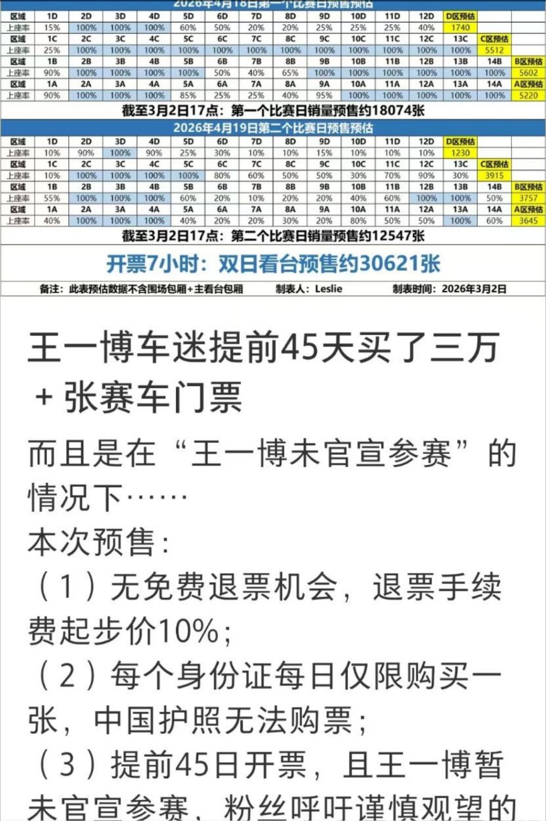 今天王一博车迷买了3万+赛车门票，提前了45天，且是在王一博未官宣参赛的情况下，