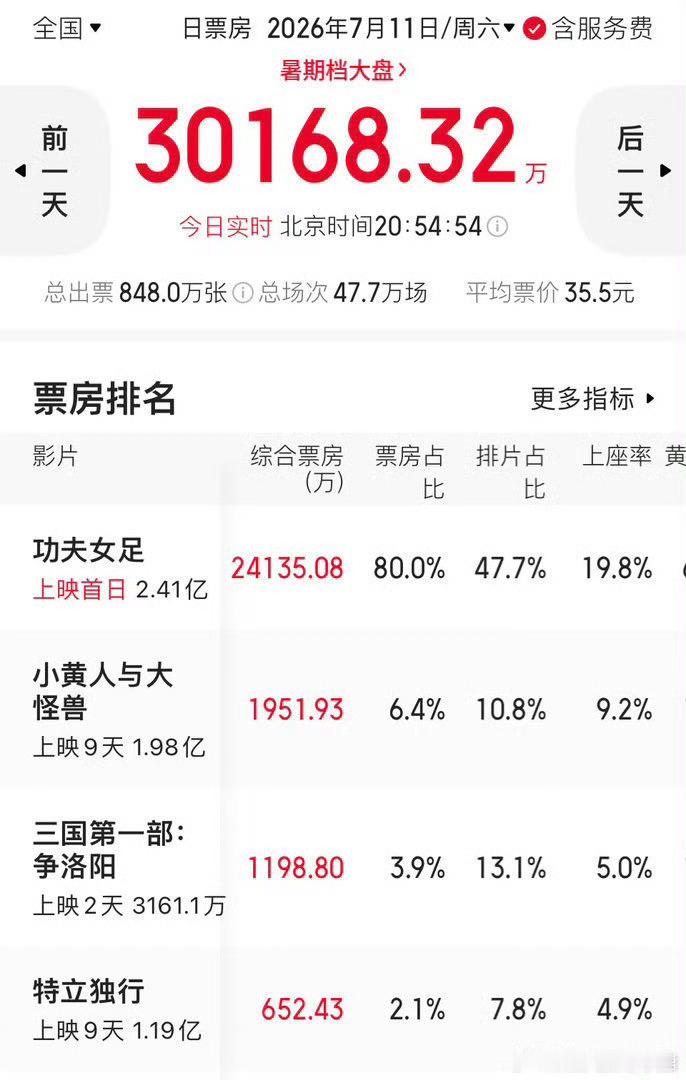 迪丽热巴票房破2亿海报由周星驰执导、迪丽热巴主演的《功夫女足》首日票房突破2亿元