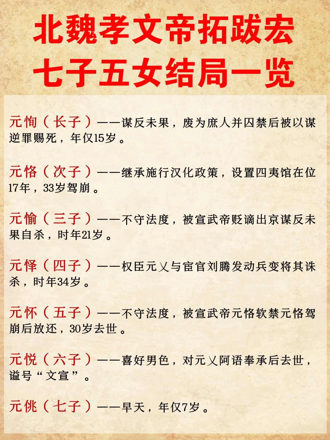 长子元恂，谋反未果，15岁赐死； 次子元恪，即宣武帝，33岁驾崩； ?...