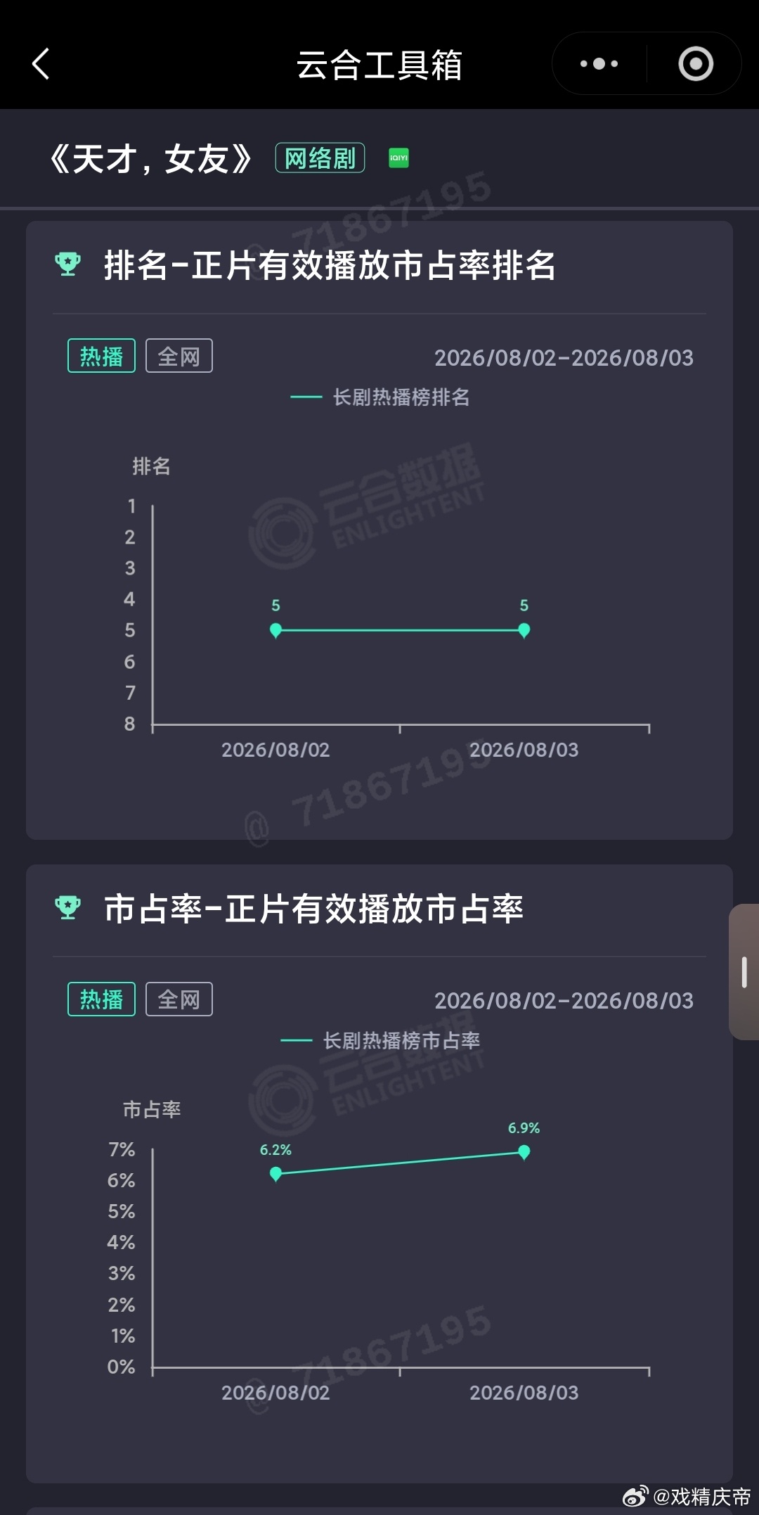 8.3云合：九门 小涨新高，30%不日便可抵达天才女友 次日涨幅不太出众