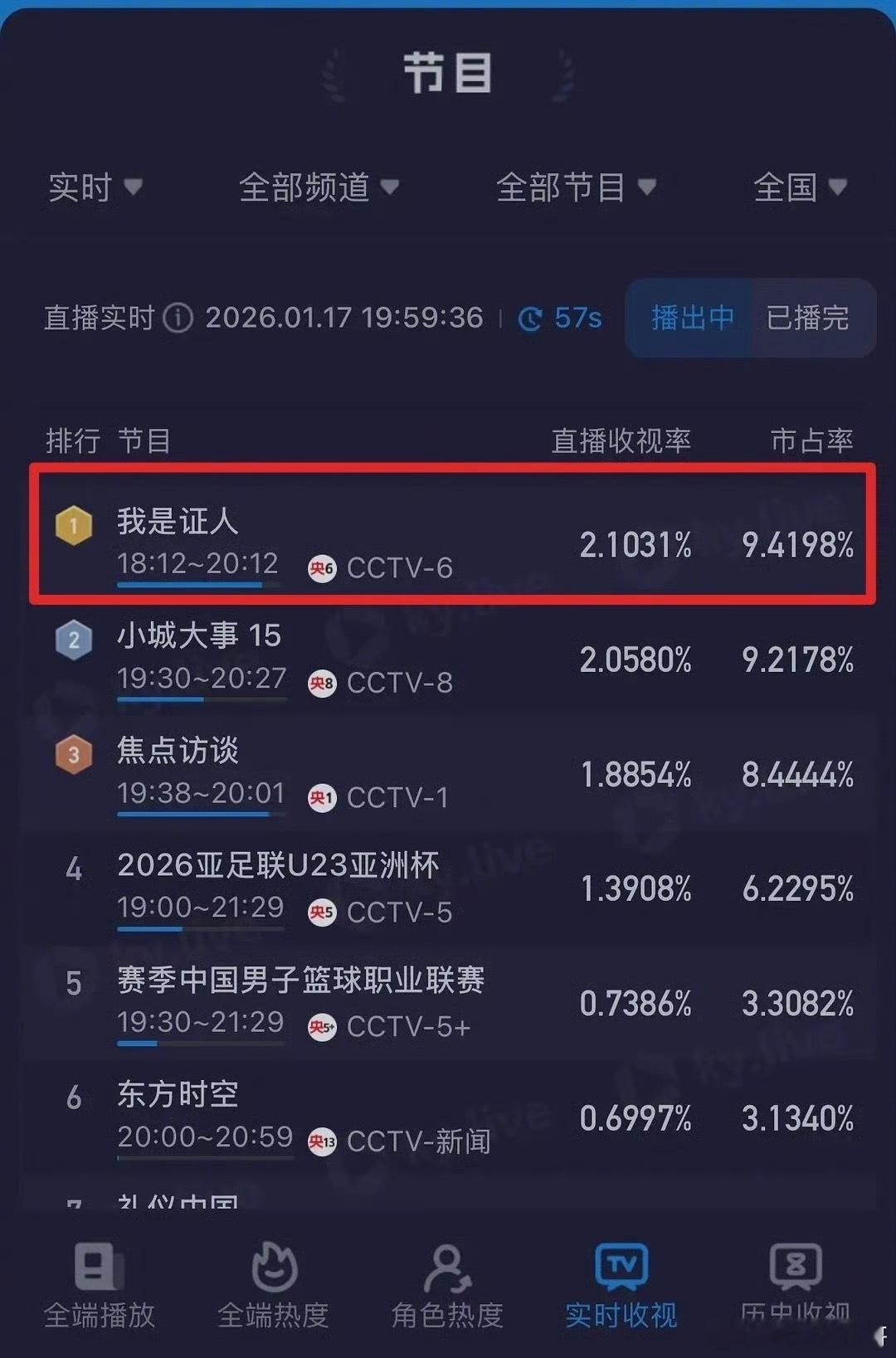 杨幂、鹿晗《我是证人》酷云登顶，第15次重播了吧 