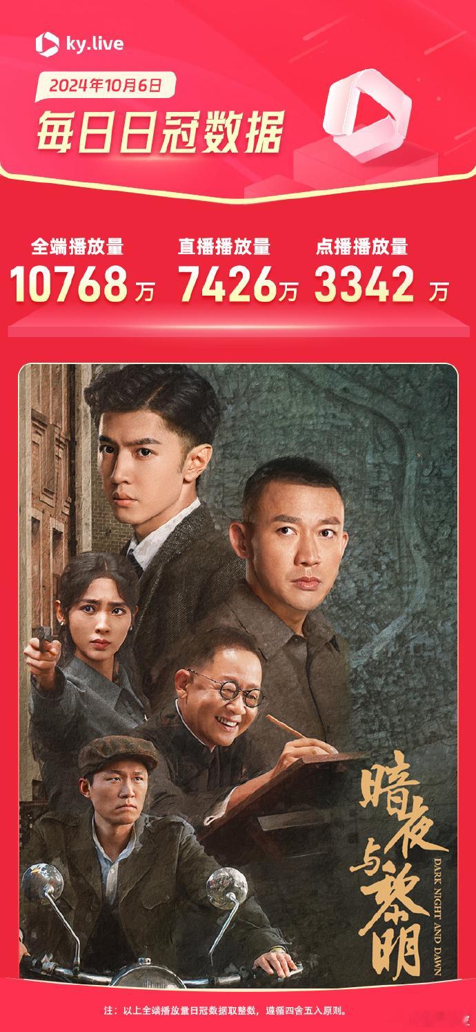 恭喜昨天陈哲远《暗夜与黎明》播放量酷云单日放量10768万破亿夺冠🏆！含金量太