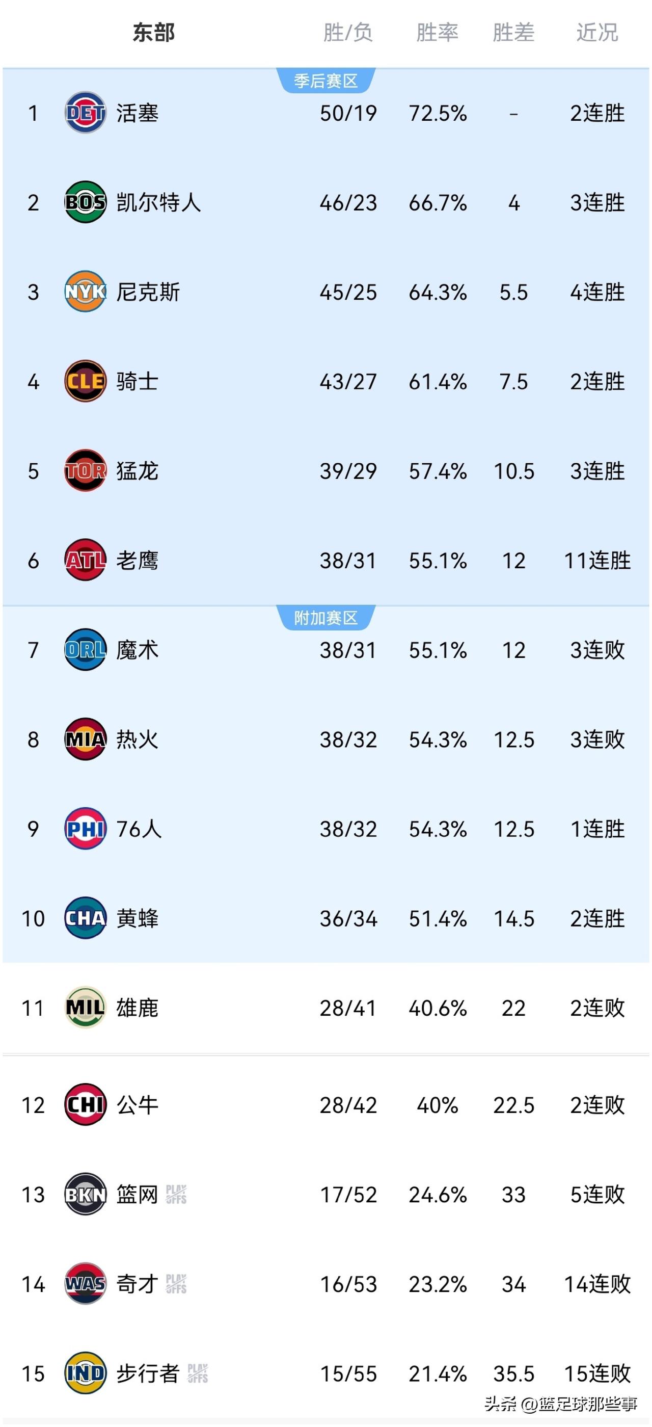 NBA东部最新积分榜：
✅活塞117：95大胜奇才继续领跑，本场强弱分明坎宁安可