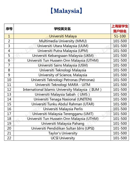 2025年马来西亚高水平大学留学生落户上海！