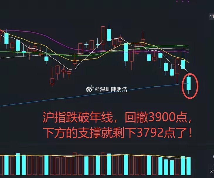 A股：年线失守，回踩3900点，超400只股票跌超10%，缩量5760亿，这下有