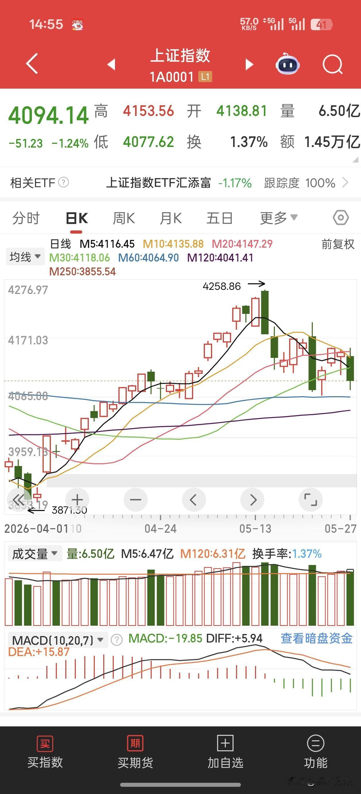 5月27日，5月倒数第三个交易日。截止收盘前十分钟，上证指数大跌1.3%，超45