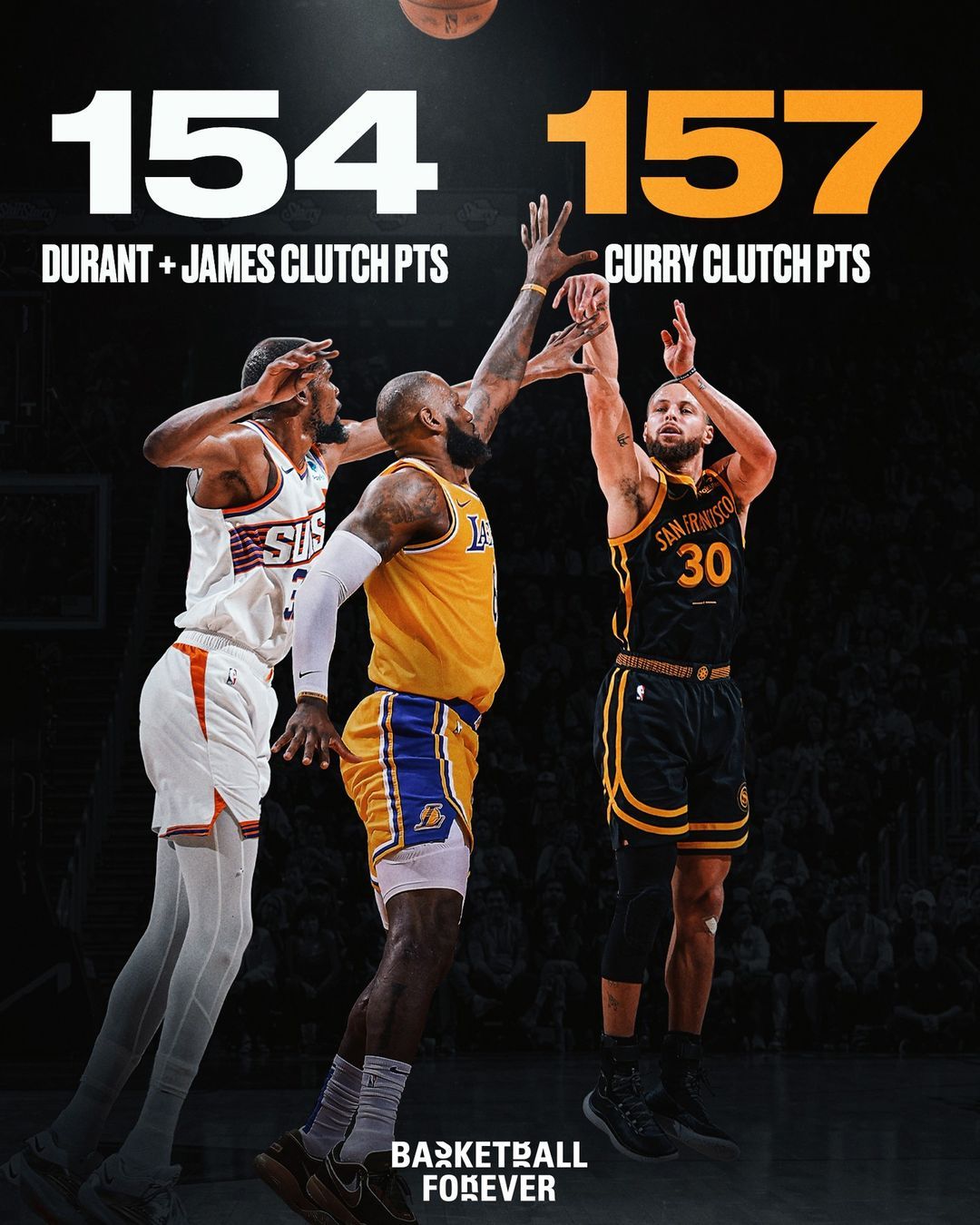 库里确实能打关键球！这赛季库里关键时间得分比詹姆斯和杜兰特加起来要高#金州勇士[