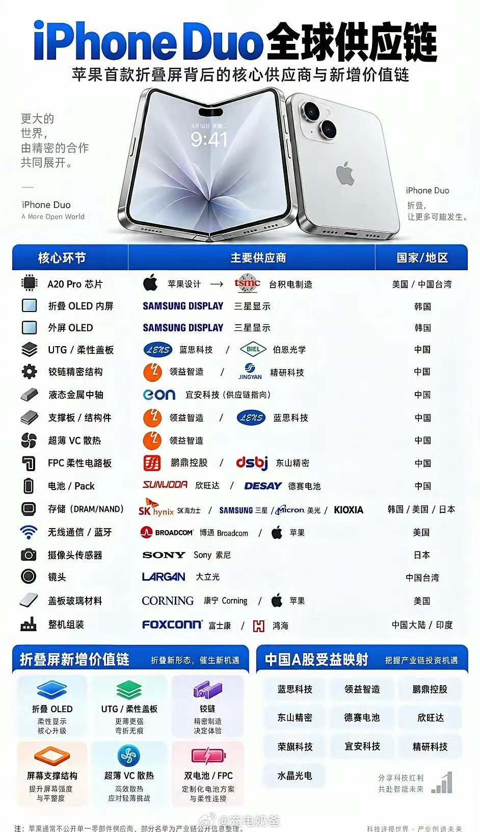 那些说欣旺达不行的，你们买iPhone Duo的时候，会要求苹果给你用另一家电池