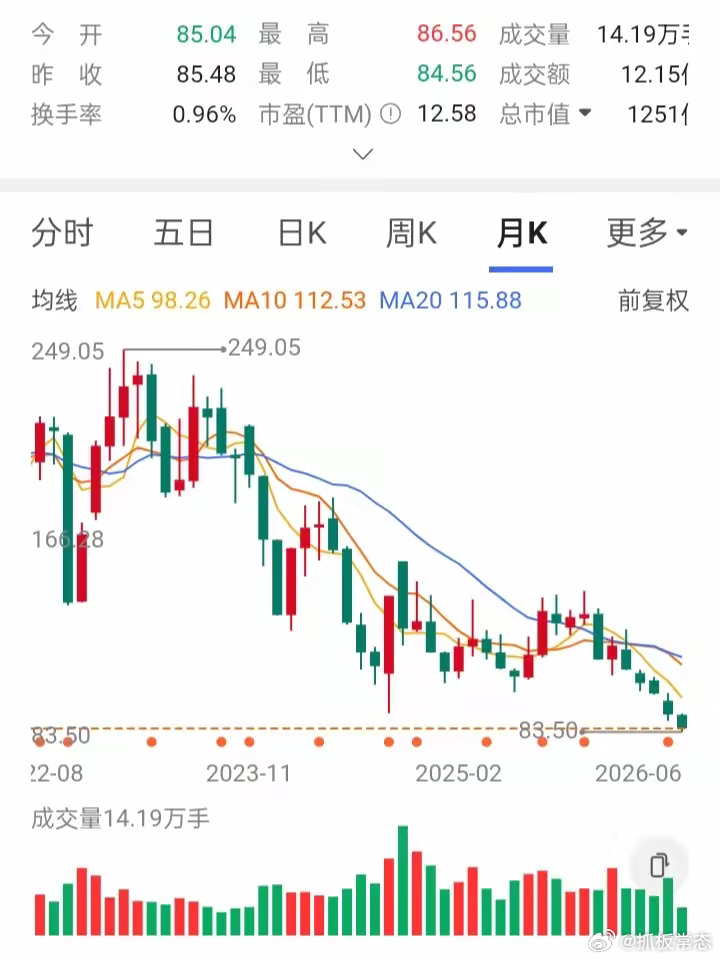 一位朋友在180元买入5000股，当时个个都看好，想不到，股价一天比一天低。他也