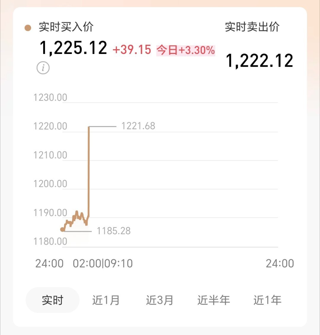 美联储决定暂停降息好家伙，又来了。黄金 又涨四十块