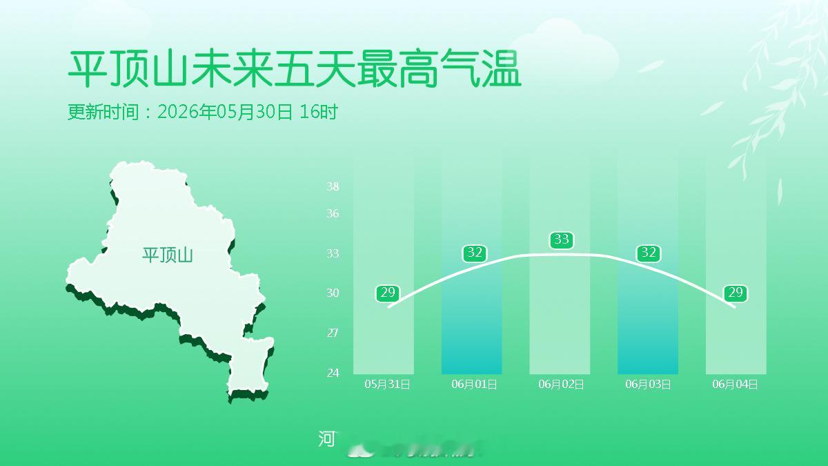 未来五天最高气温 随着天气转晴，接下来几天河南的气温将稳步上升，下周三，不少地方