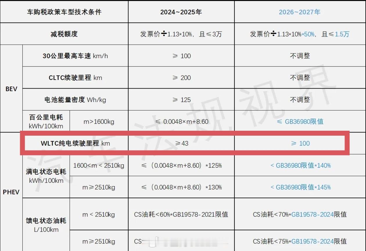 特别提醒一下预算偏紧，且准备长期拿低配插混车当油车开的消费者，近期抓紧下定买车！