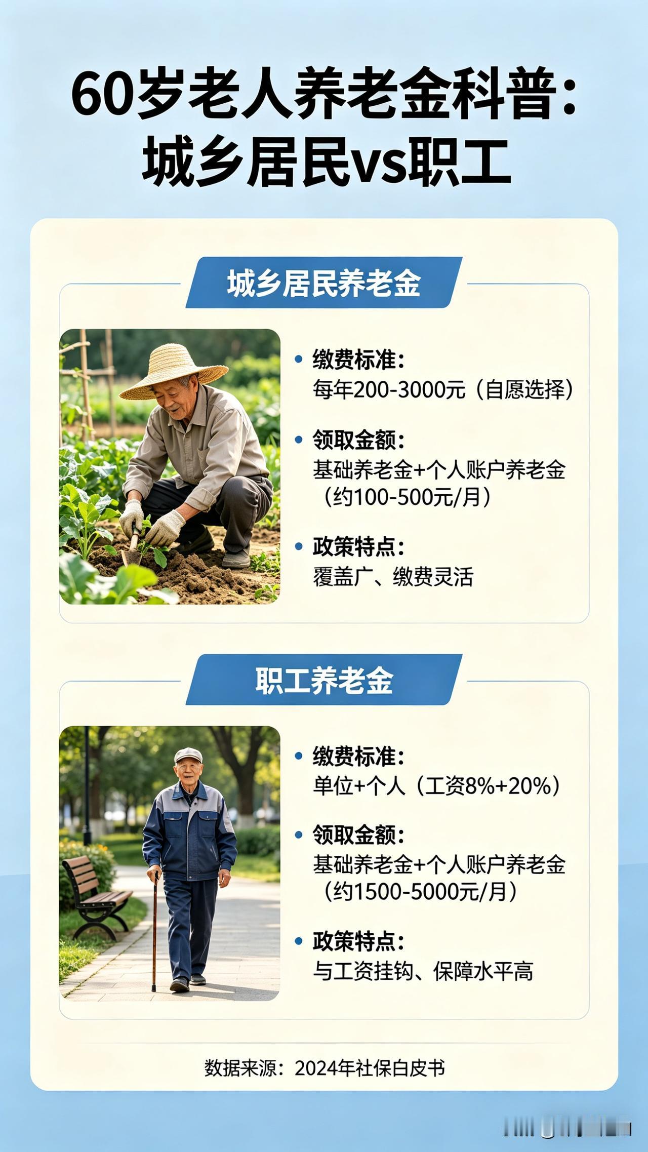 2026年60岁老人养老金分两类，差别很大！
城乡居民基础养老金全国最低163元