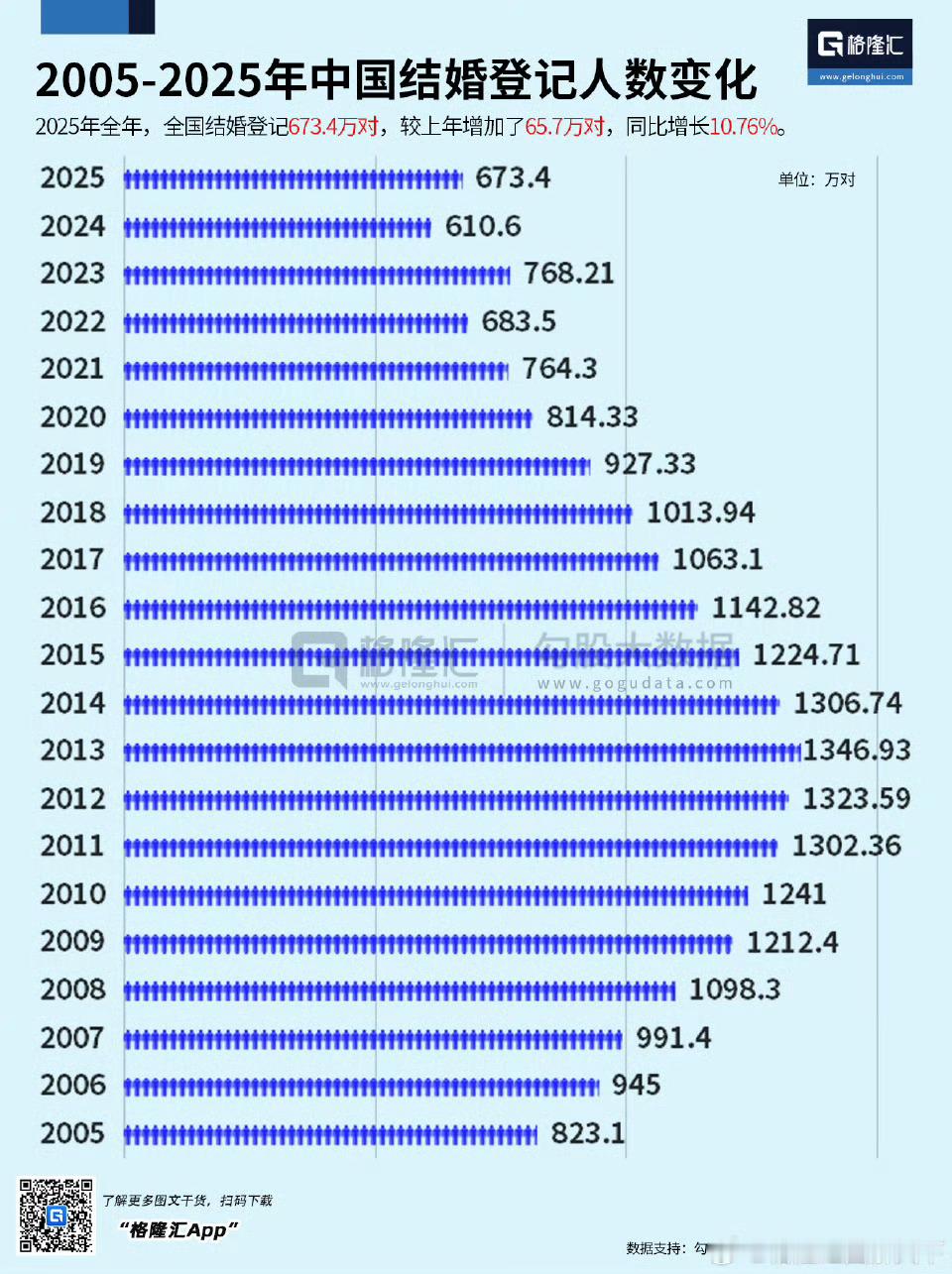 2025年全国结婚登记676.3万对看这张图还挺直观的，24年受到没有“立春”影