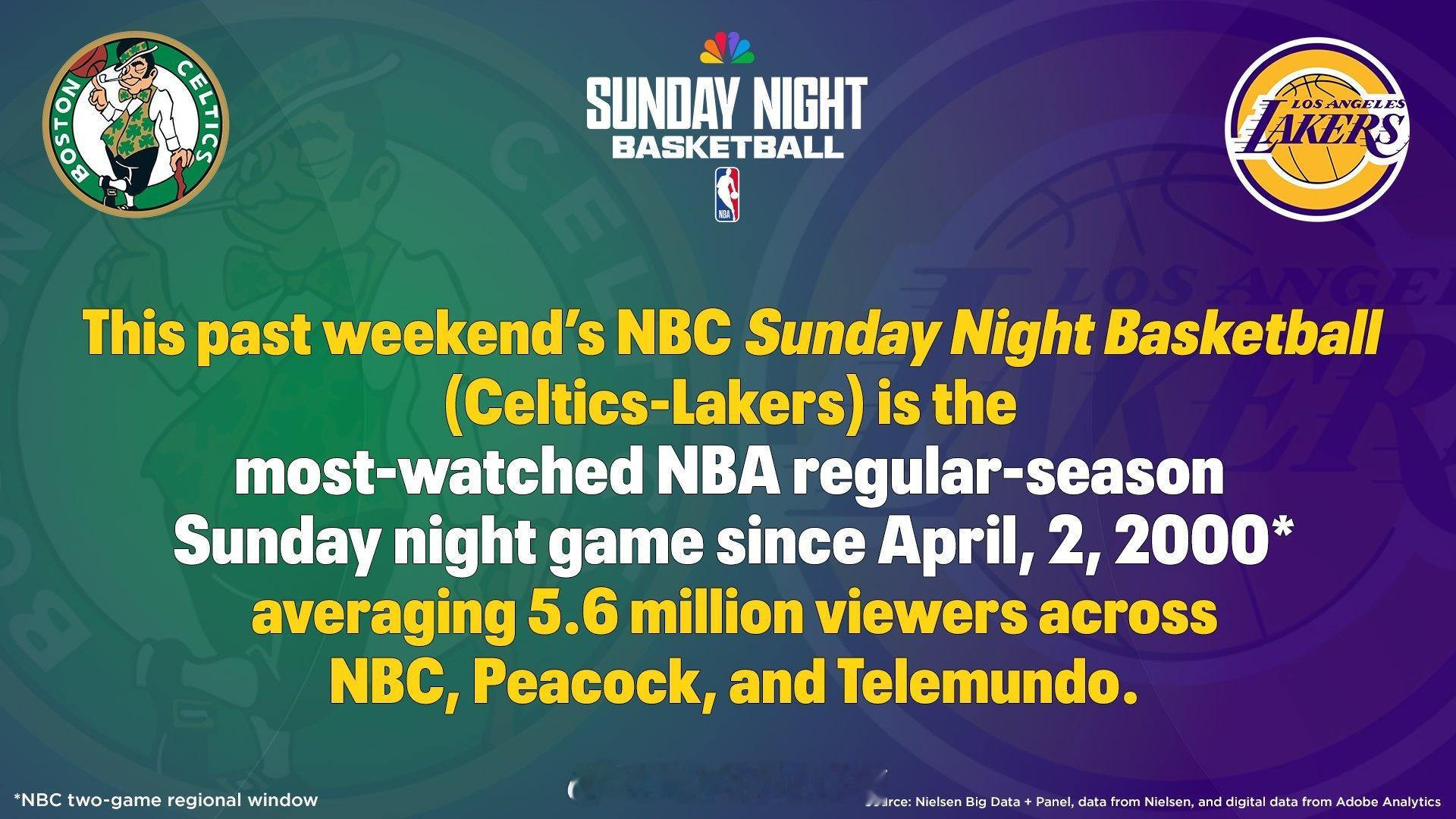 据NBC官方数据，2月23日湖人主场对阵凯尔特人的常规赛，平均收视达560万￼￼