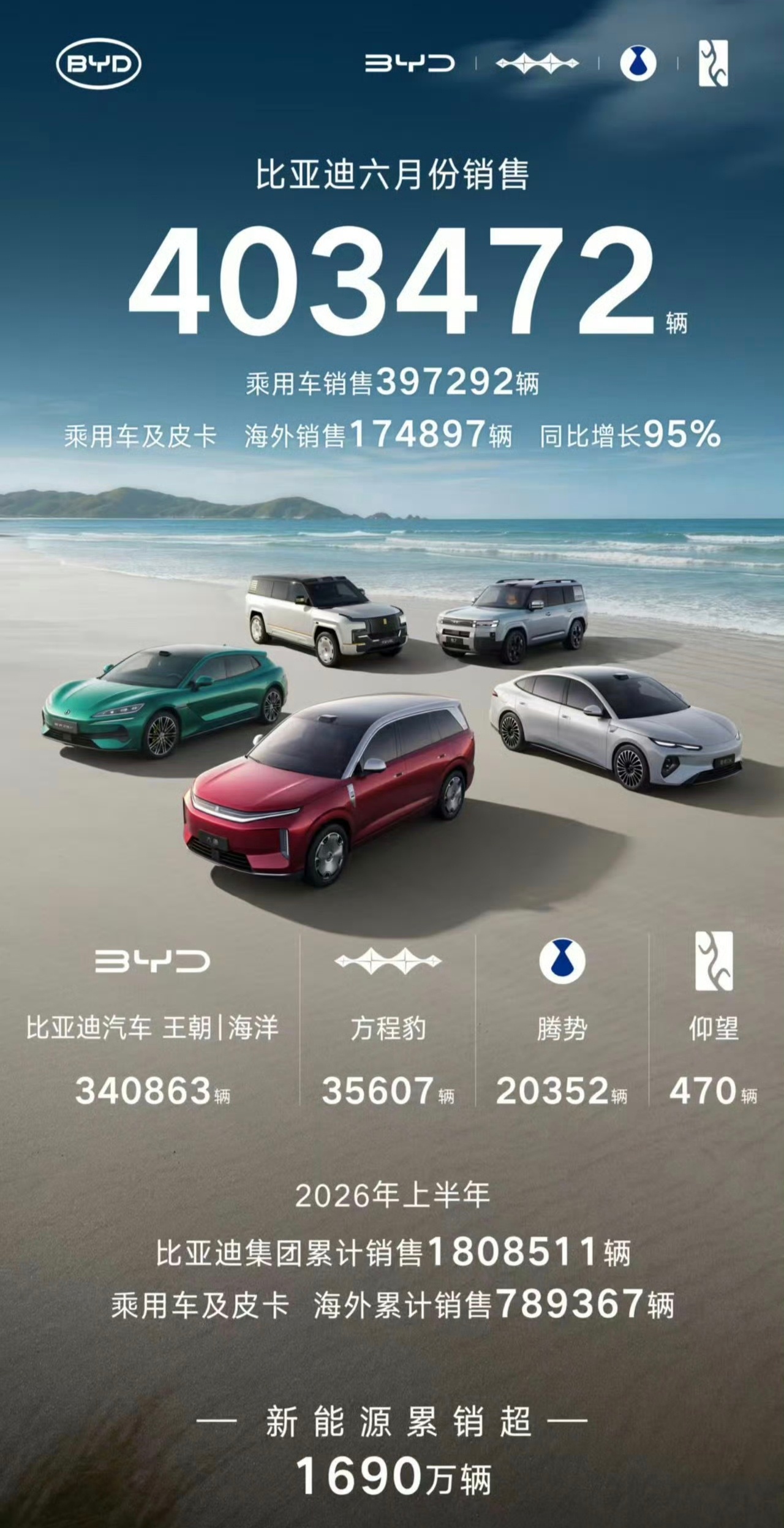 六月份比亚迪月销超过40万，这个数字在2026年含金量极高。而且海外销售超过40