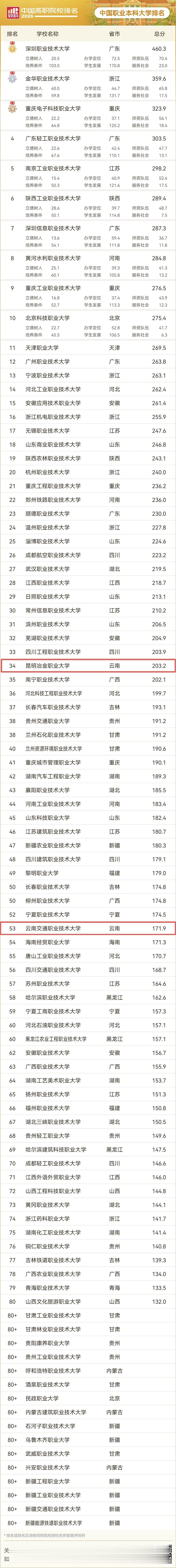 云南三所大学上榜！2026软科职业本科大学排名发布
2026中国职业本科大学排名