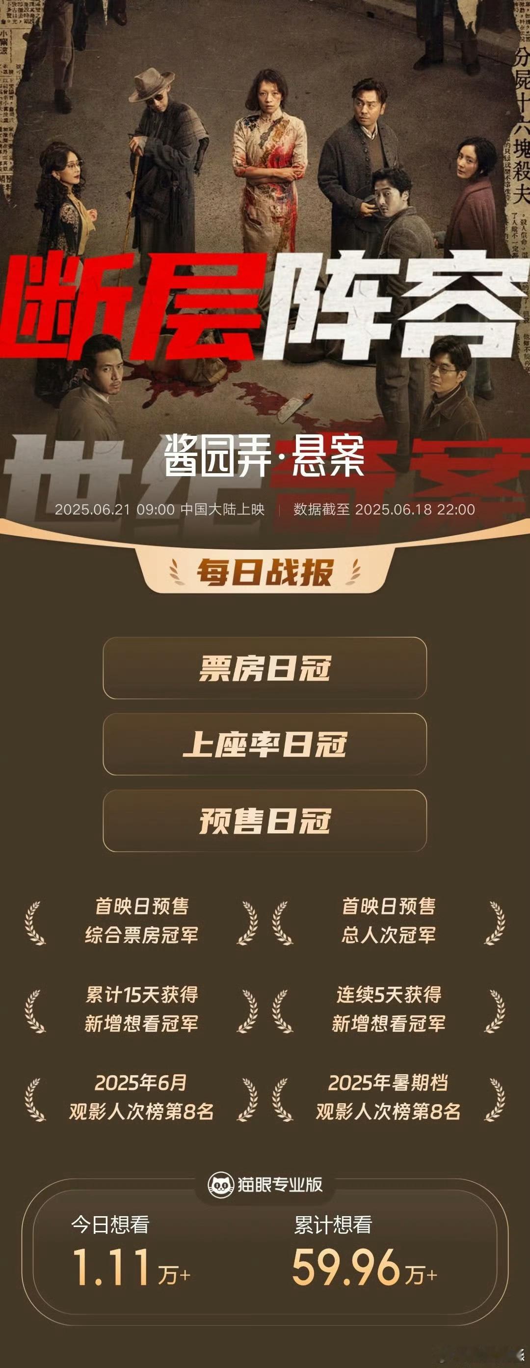 酱园弄点映票房登顶单日票房榜 据猫眼专业版数据，《酱园弄·悬案》今日点映进行中，