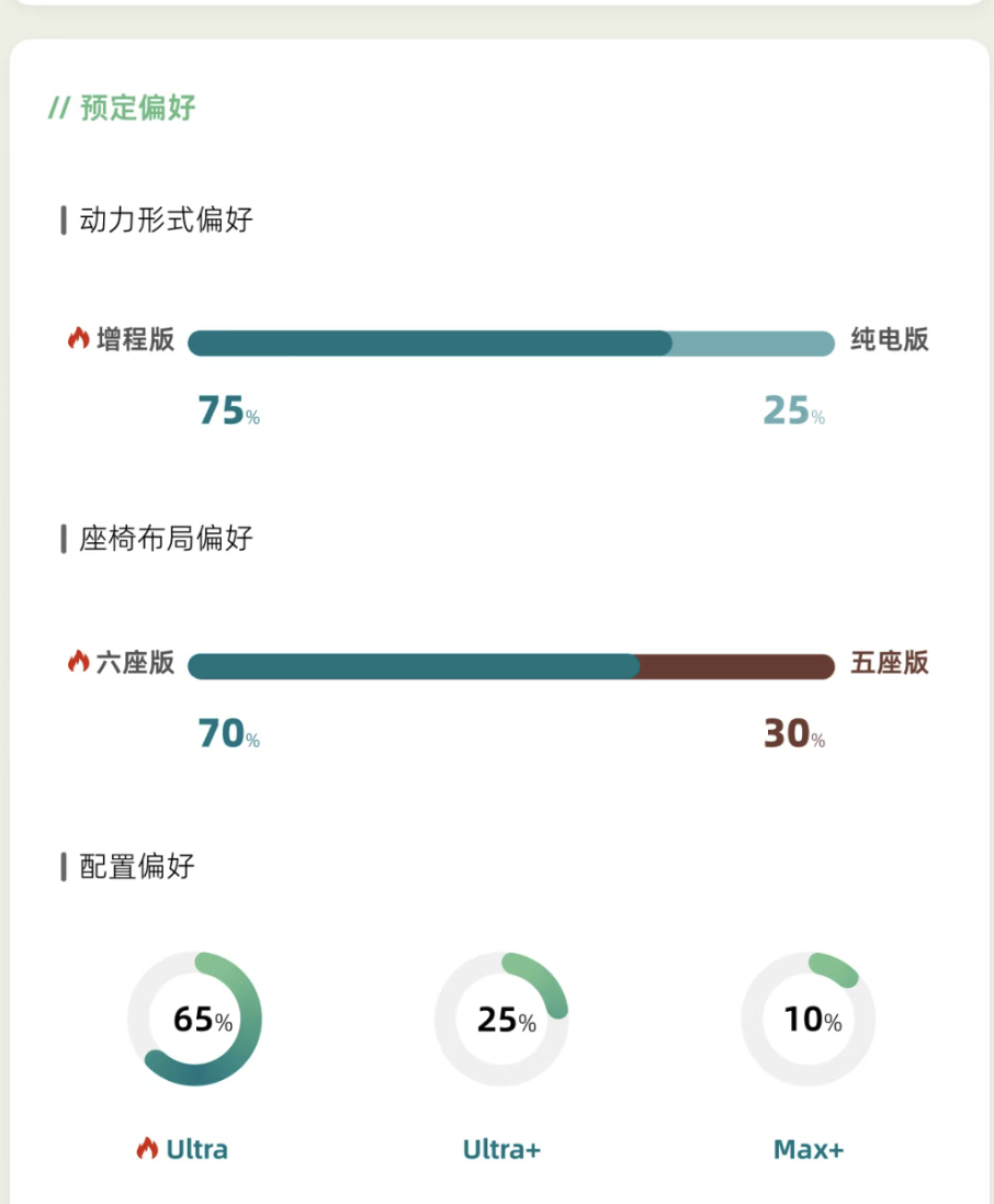 根据少军的72小时享界g9 战报，G9六座版的订单占总订单的70％，显然真正买车