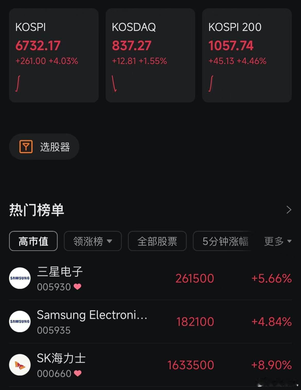 股票 【韩国KOSPI指数涨幅扩大至4% SK海力士涨近9%】财联社8月20日电
