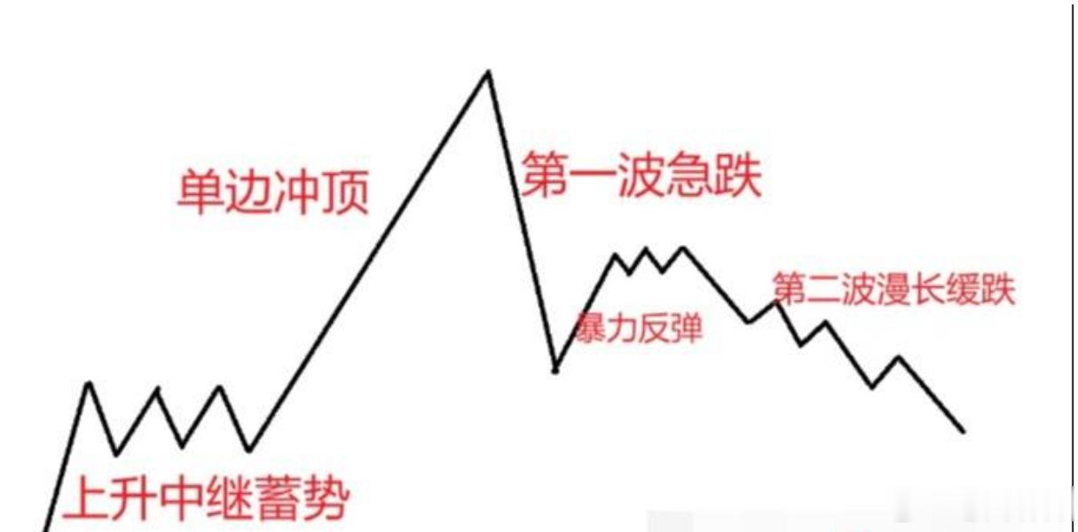 出现顶部后的一般规律01美股高开高走，三大指数集体收涨。费城半导体指数收涨5.2
