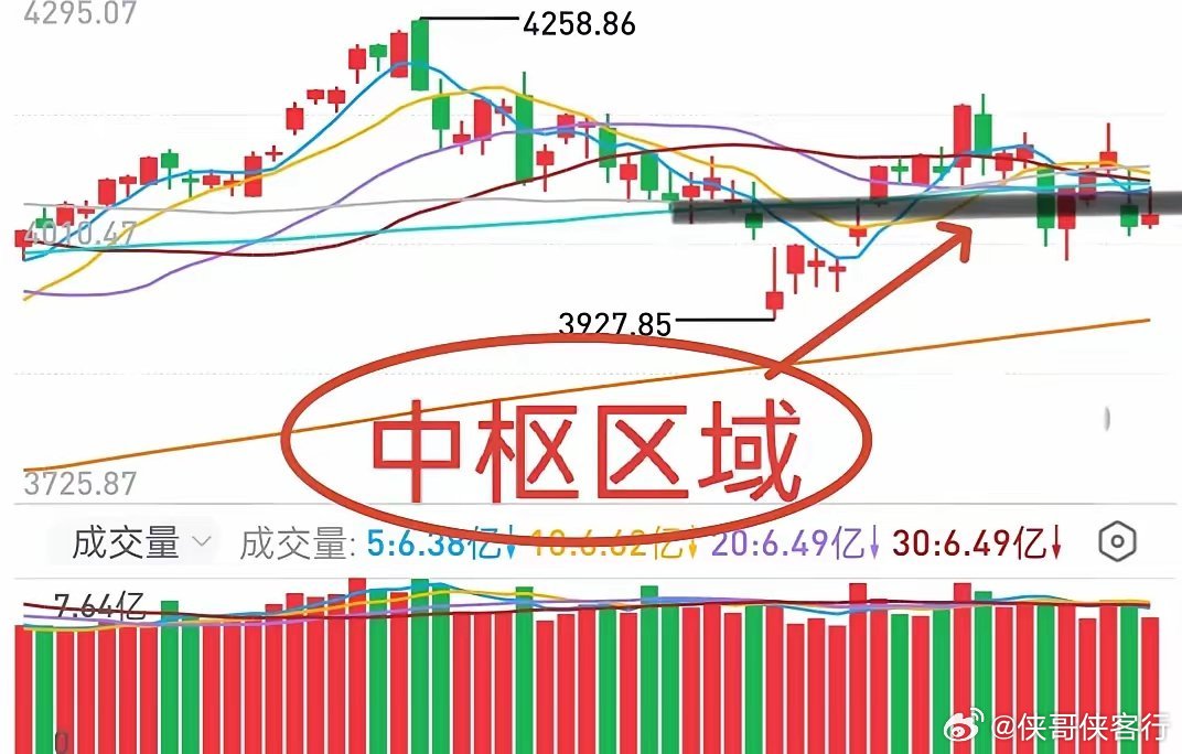 A股：大盘短期底部在哪里，下周咋玩？周五大盘有个向上攻击的动作，但无功而返，最终