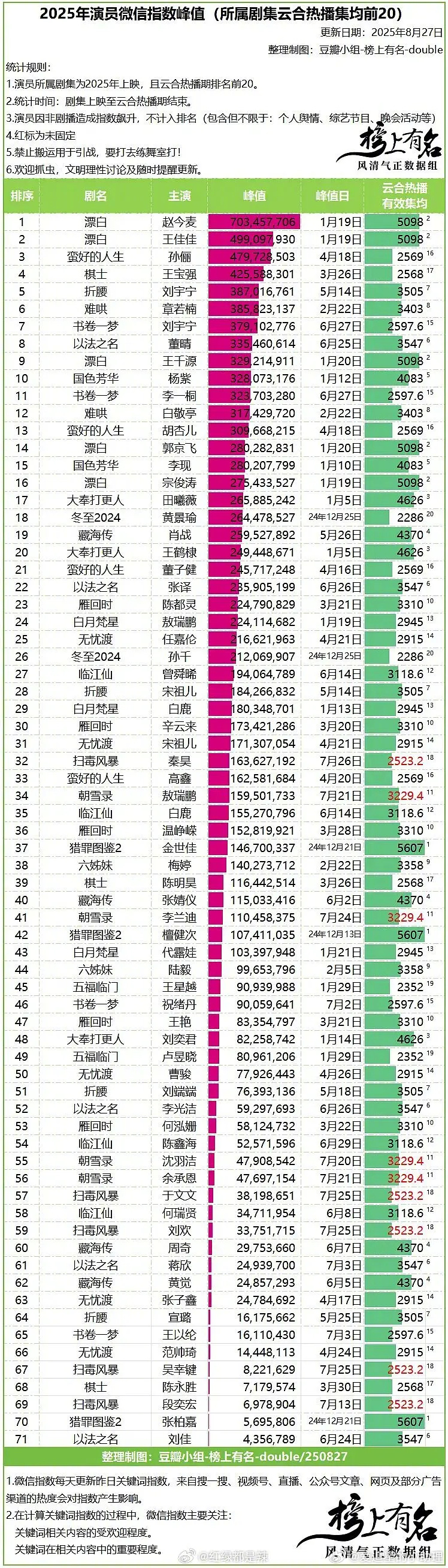 2025剧集演员微指峰值来了，和大家体感的一样吗？ ​​​