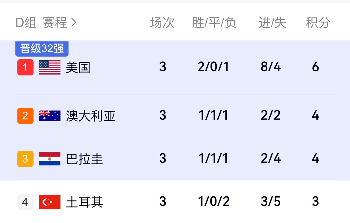 美加墨世界杯D组小组赛收官！末轮两场：土耳其3:2绝杀美国，澳大利亚0:0闷平巴