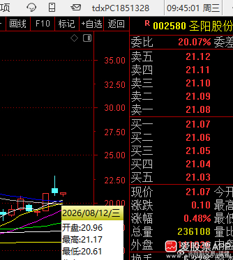 002580圣阳股份，又差一毛一，被打脸已成习惯$圣阳股份 sz002580$ 
