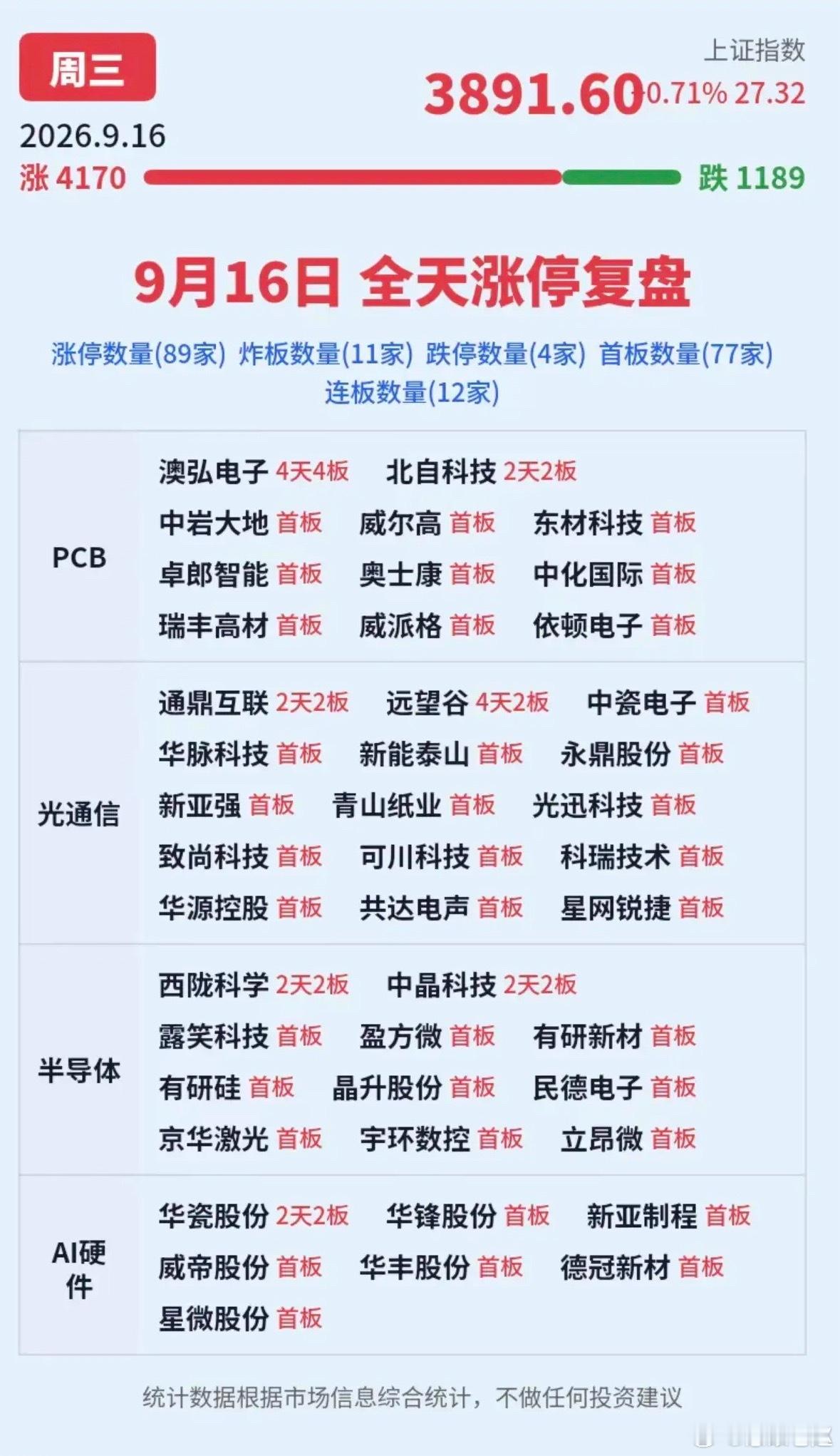 9.16周三  涨停板股票+题材明细表！半导体   13股涨停光纤光模块14股涨