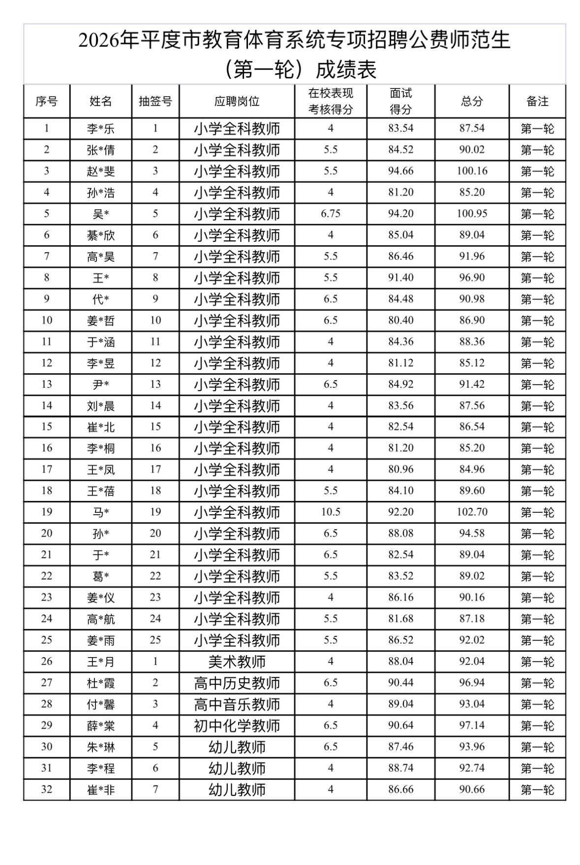 速查！青岛平度公费师范生面试成绩公布

📌 发布单位: 平度市教育和体育局
?