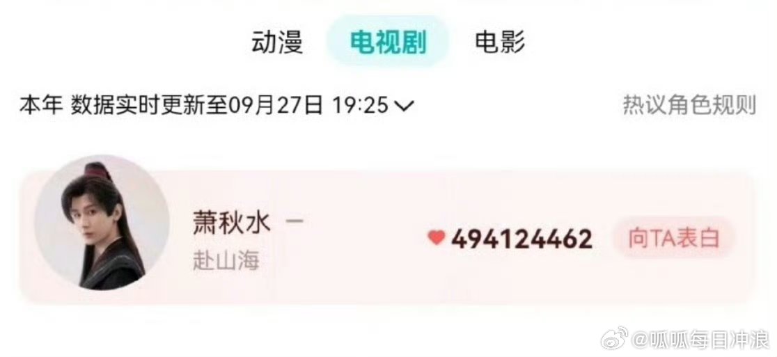 成毅萧秋水登顶爱奇艺腾讯视频双平台角色热度总榜第一，恭喜成毅！ ​​​