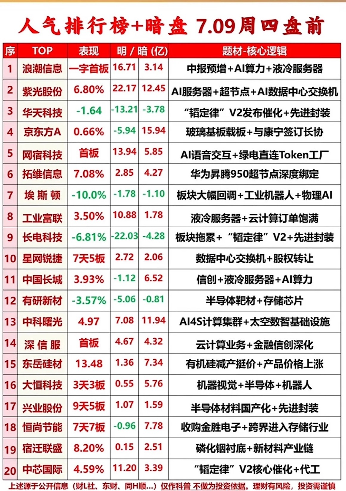 7月9日周四盘前浪潮信息强势领涨，AI算力赛道火热，揭秘周四盘前人气与暗盘核心逻