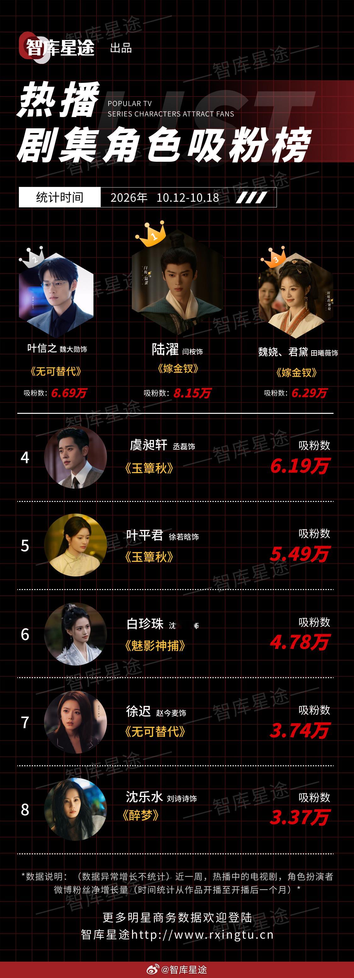 智库星途 2026年10月12日-2026年10月18日热播剧集角色吸粉榜1、陆