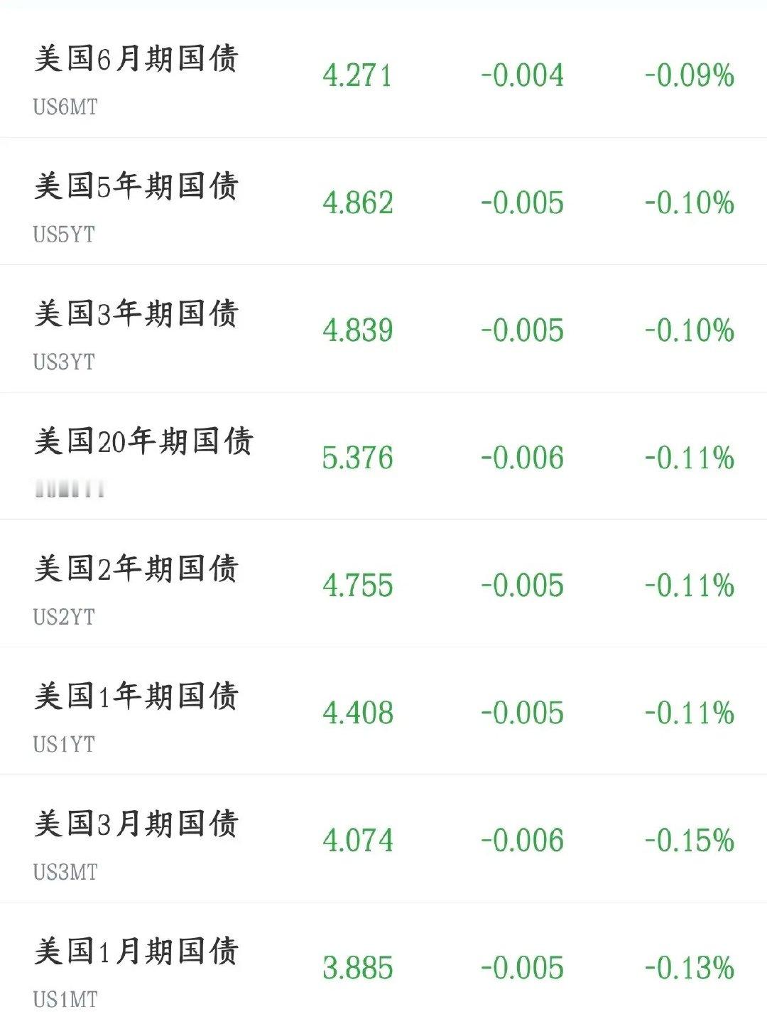 美债格局要大变了，欧洲计划要大量卖出美国10年期美债收益率冲到5%，是2007年