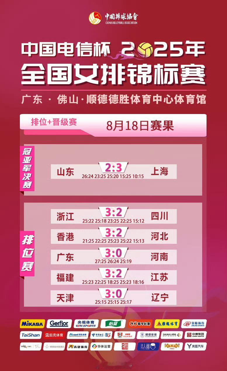 女排全锦赛结束，恭喜上海女排获得冠军，在决赛中3比2战胜山东女排。联赛千年老二欺