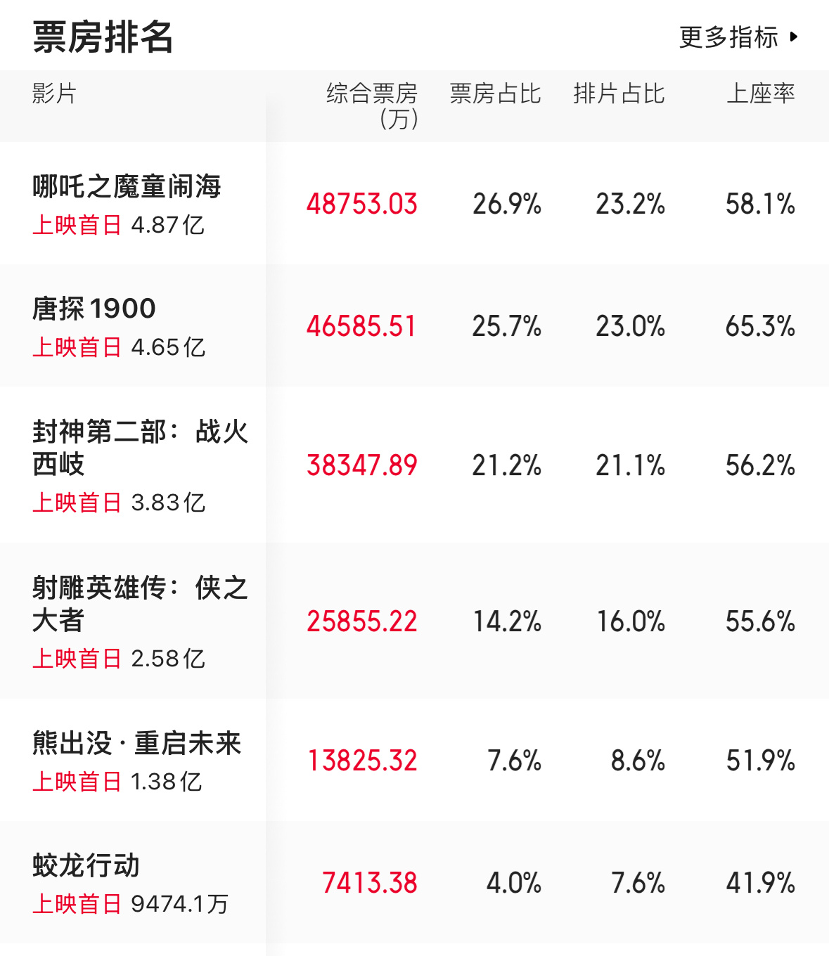 当我们回顾大年初一春节档的数据会发现当天票房前三电影的排片和销售额大致是在一个水